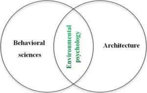 What is Environmental Psychology? 9 environmental psychology 4