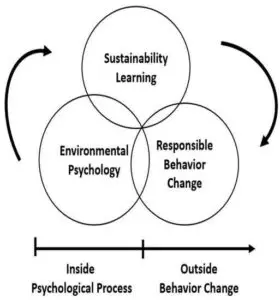 What is Environmental Psychology? 10 environmental psychology 6