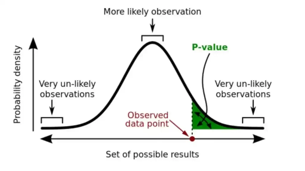 What is P 05 Value? 14 What is P 05 Value 1