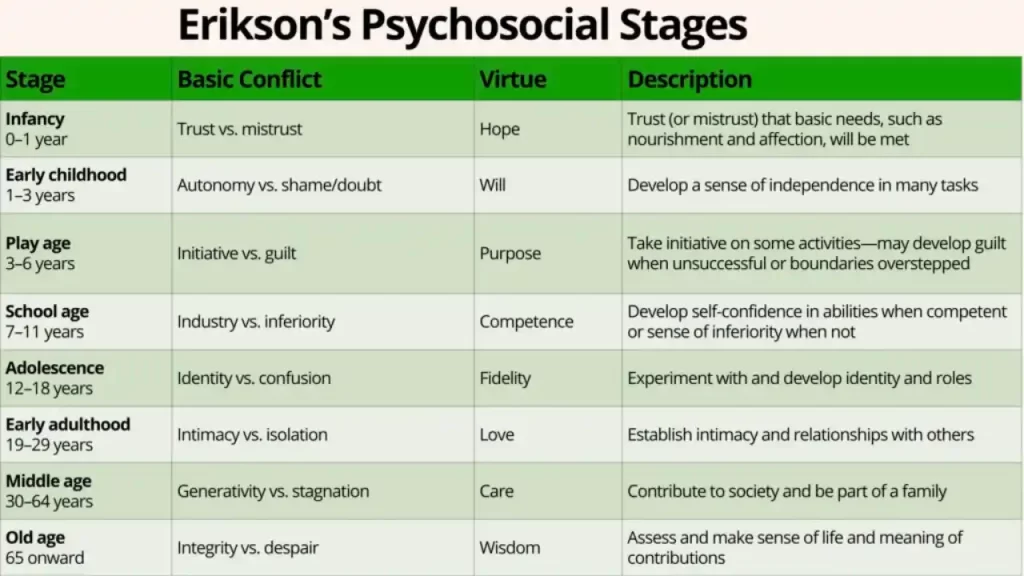 Erik Erikson’s Stages of Psychosocial Development 8 Erik Eriksons Stages of Psychosocial Development