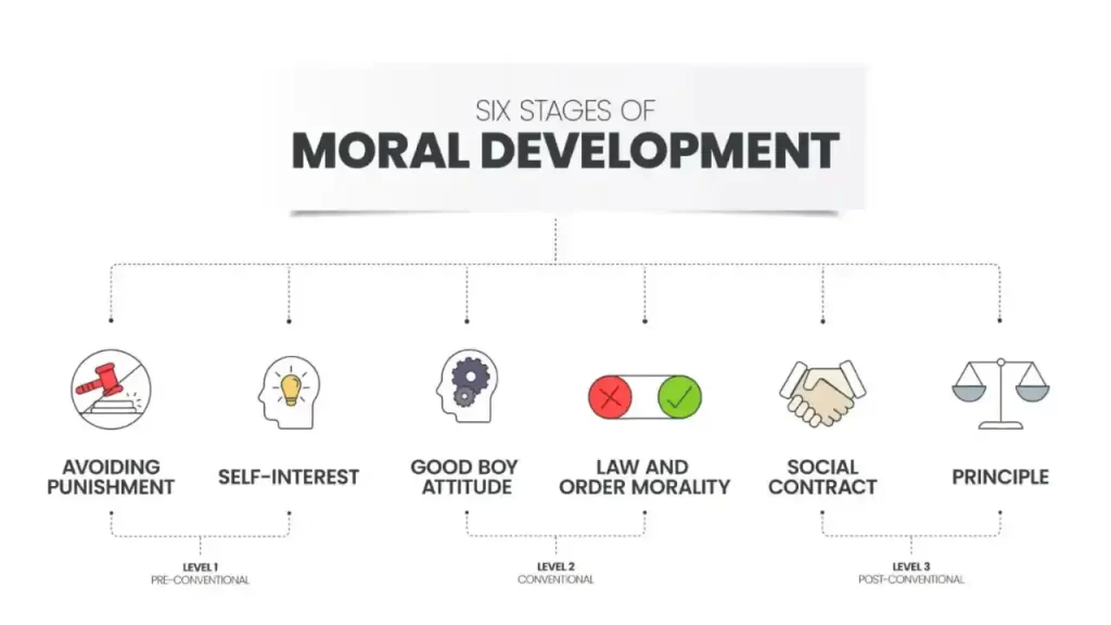 Kohlberg’s Stages of Moral Development 11 Kohlberg’s Stages of Moral Development2