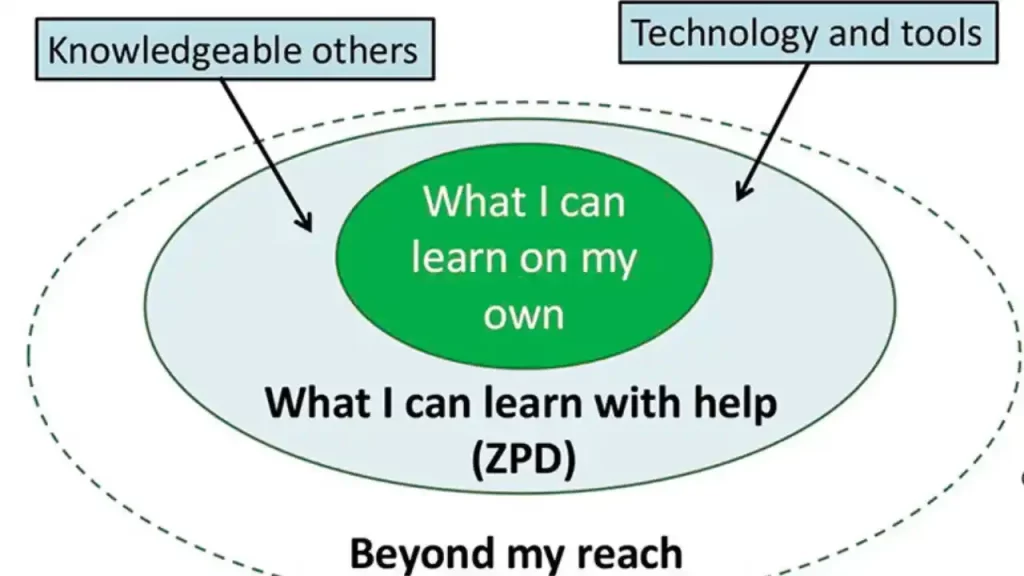 Vygotsky’s theory of cognitive development 9 Vygotskys theory of cognitive development 3
